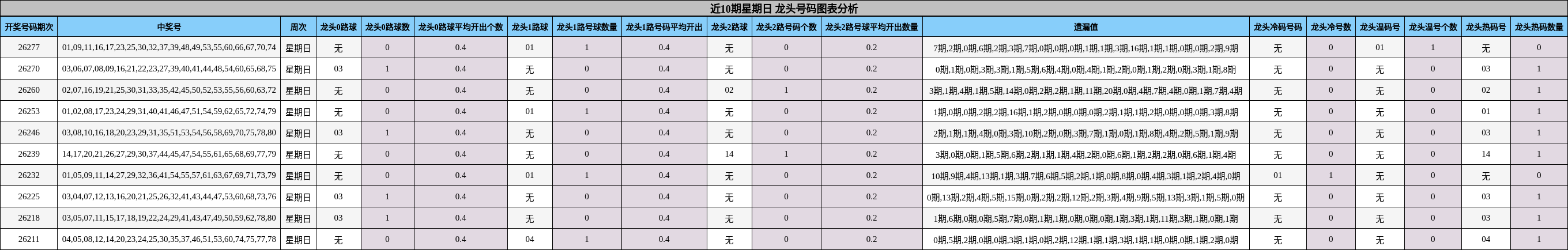 近10期星期日 龙头号码图表分析