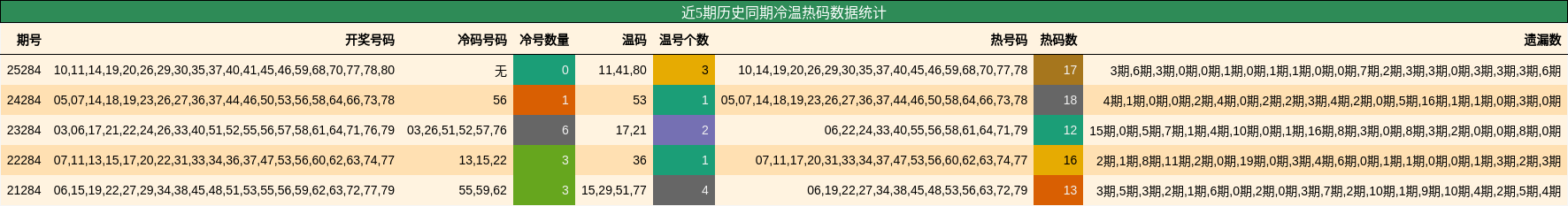 冷温热码分析