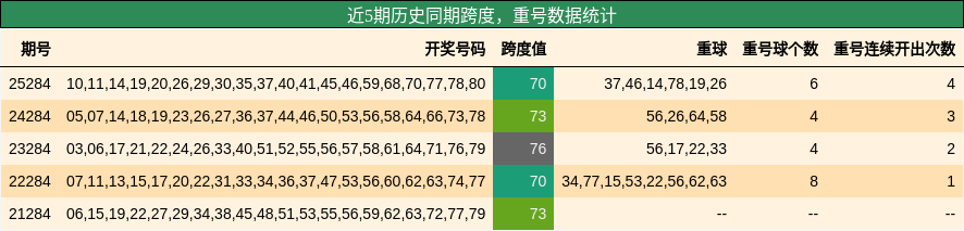 跨度分析,重号分析