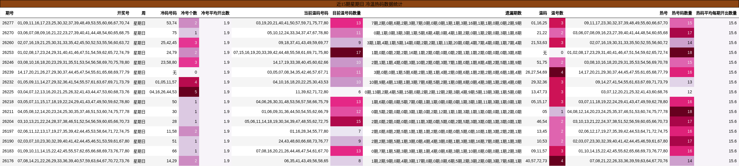 近15期星期日 冷温热码数据统计