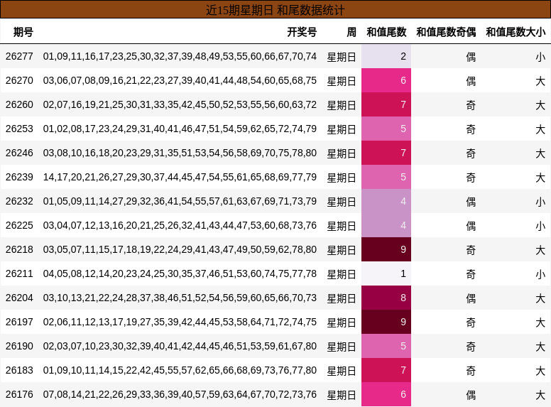 近15期星期日 和尾数据统计