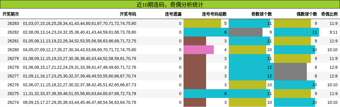 近10期连码，奇偶分析统计