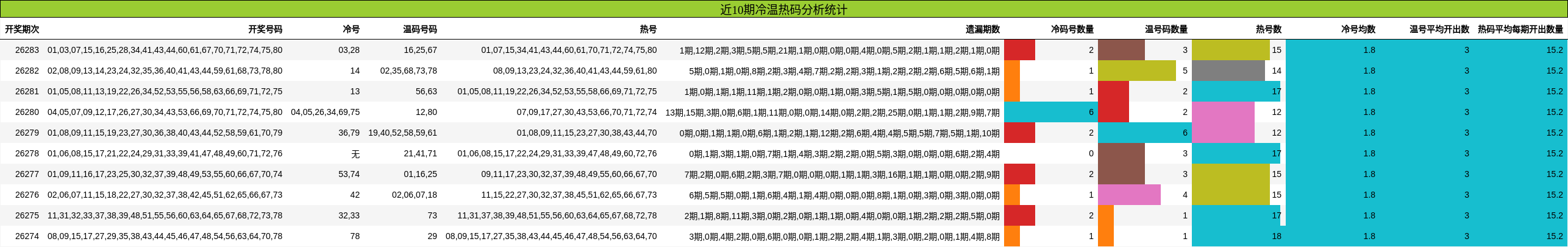 近10期冷温热码分析统计
