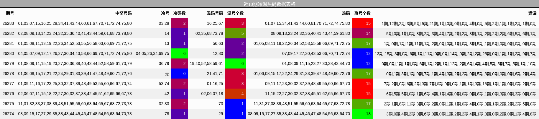 冷温热码分析
