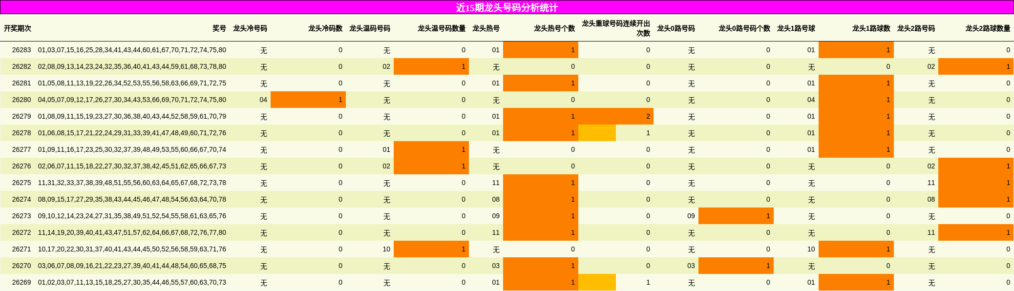 近15期龙头号码分析统计