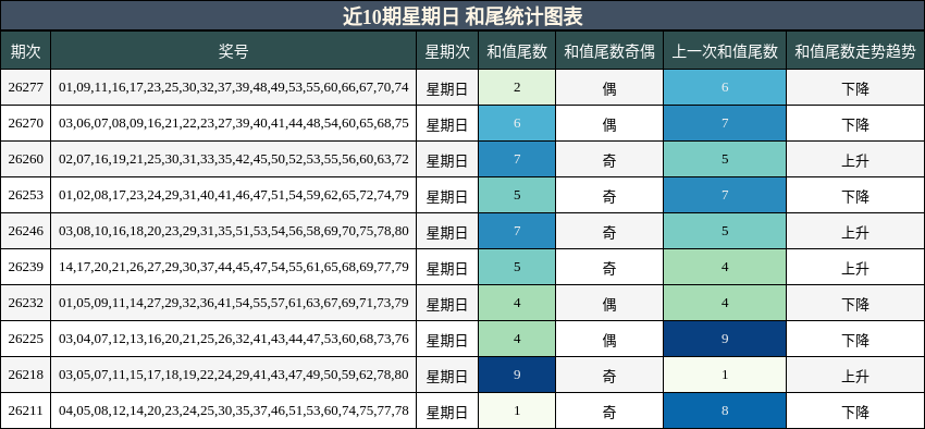 近10期星期日 和尾统计图表