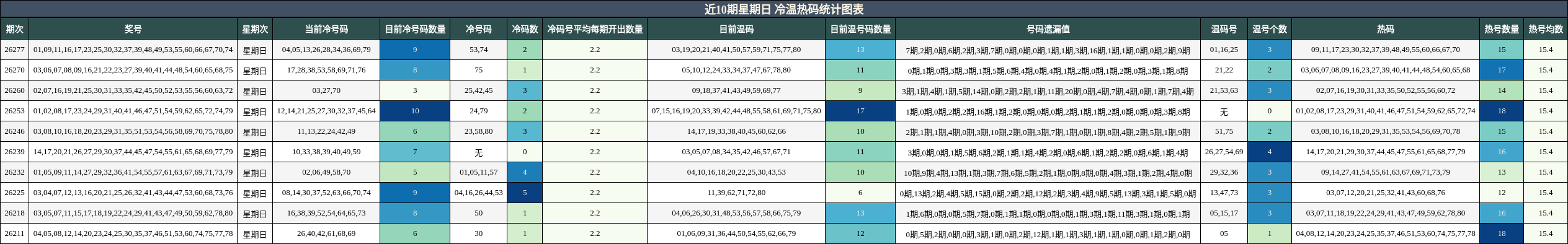 近10期星期日 冷温热码统计图表