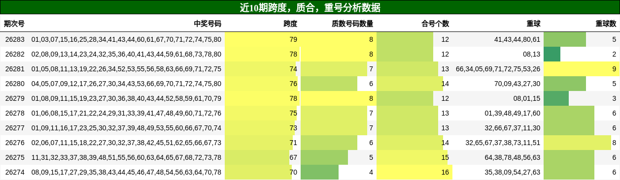 近10期跨度，质合，重号分析数据