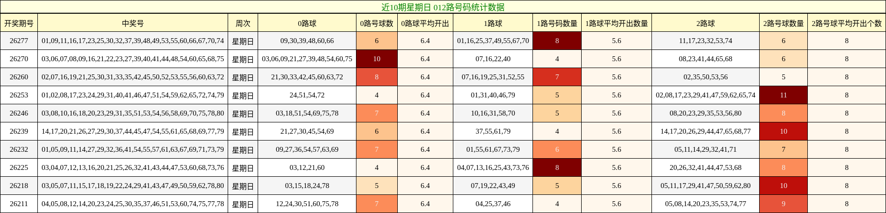 近10期星期日 012路号码统计数据