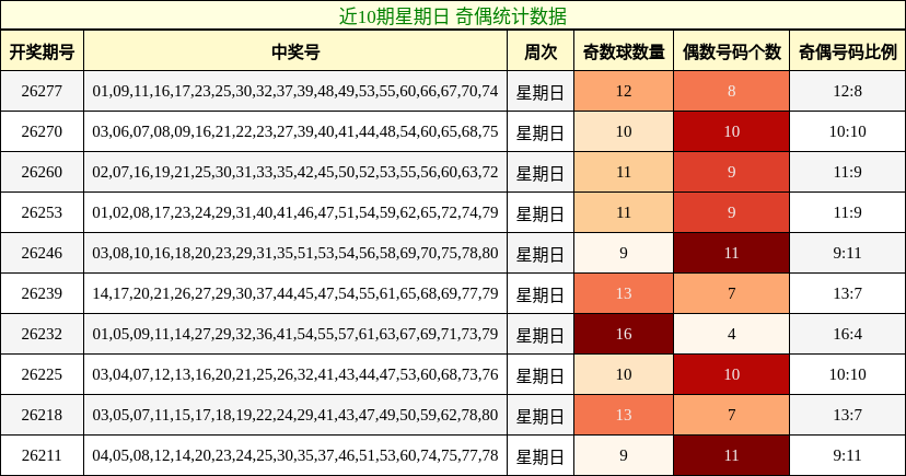 近10期星期日 奇偶统计数据