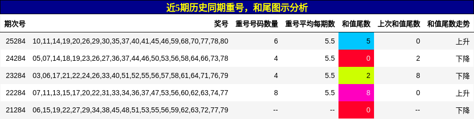重号分析,和尾分析