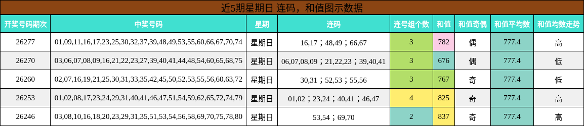 连码分析,和值分析