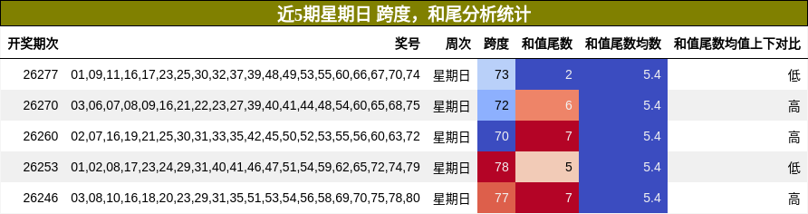 跨度分析，和尾分析