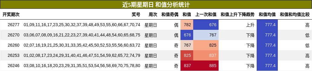 和值分析