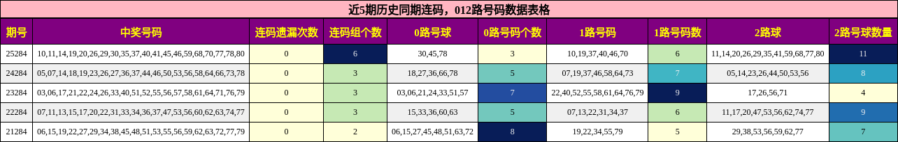 连码分析,012路号码分析