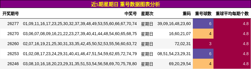 重号分析