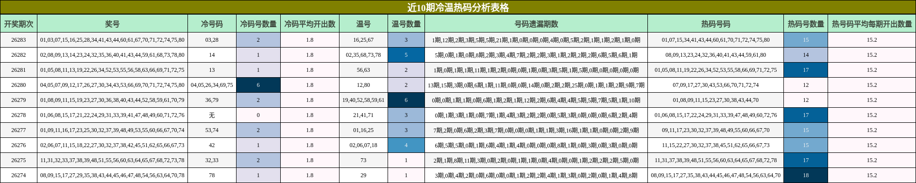 近10期冷温热码分析表格