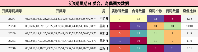 近5期星期日 质合，奇偶图表数据
