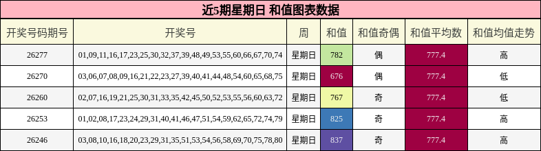 近5期星期日 和值图表数据