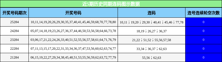 近5期历史同期连码图示数据