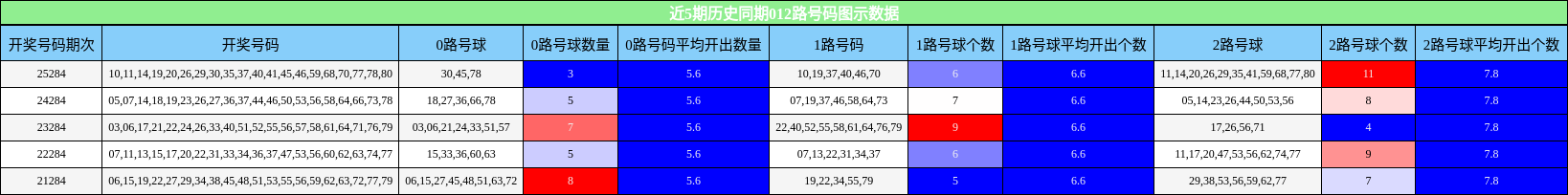 近5期历史同期012路号码图示数据