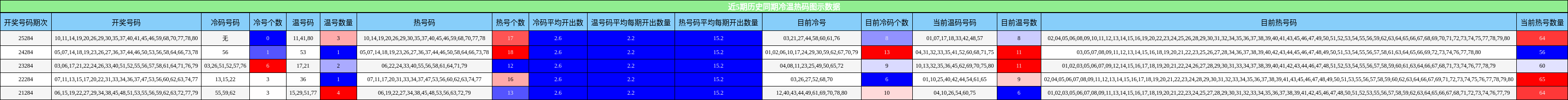 近5期历史同期冷温热码图示数据