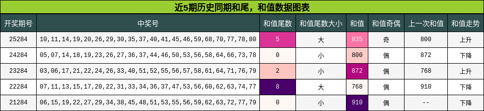 和尾分析，和值分析