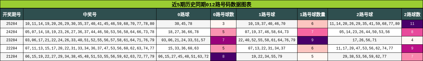 012路号码分析