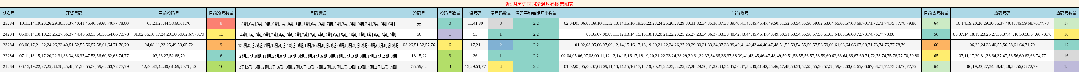 近5期历史同期冷温热码图示图表