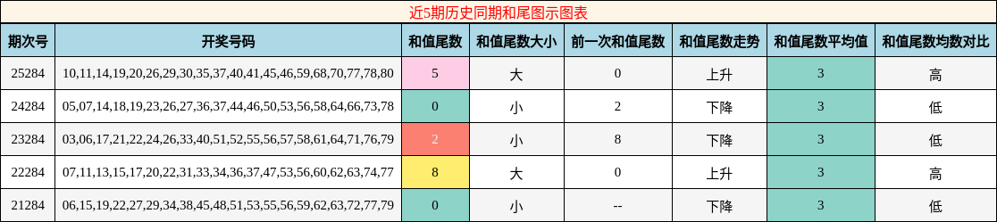 近5期历史同期和尾图示图表