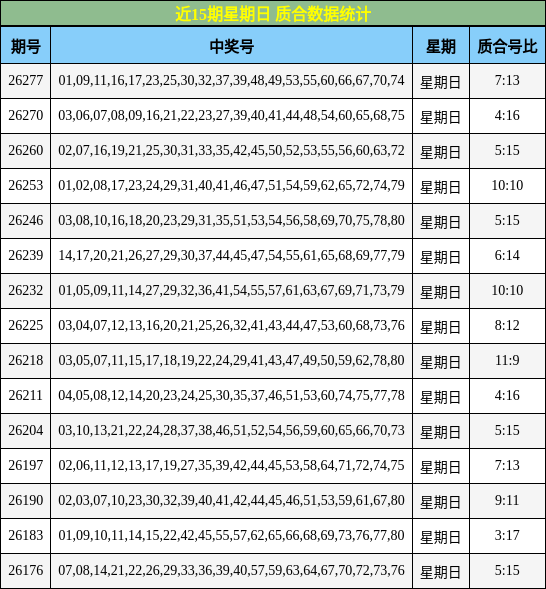 近15期星期日 质合数据统计