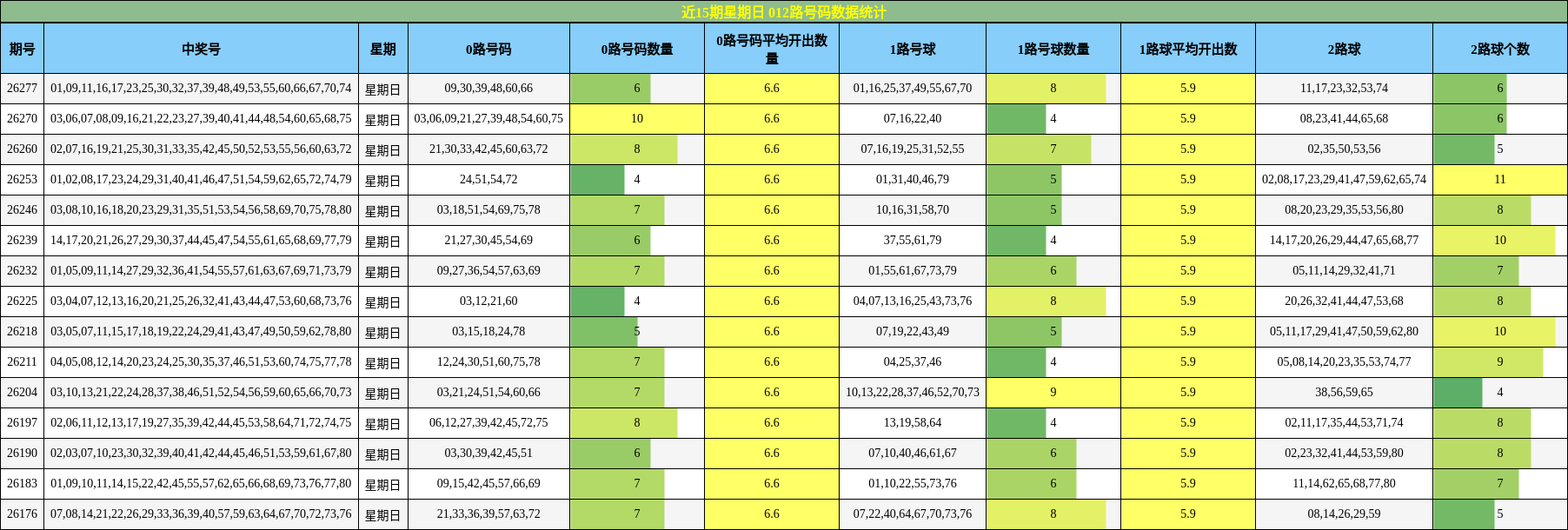 近15期星期日 012路号码数据统计