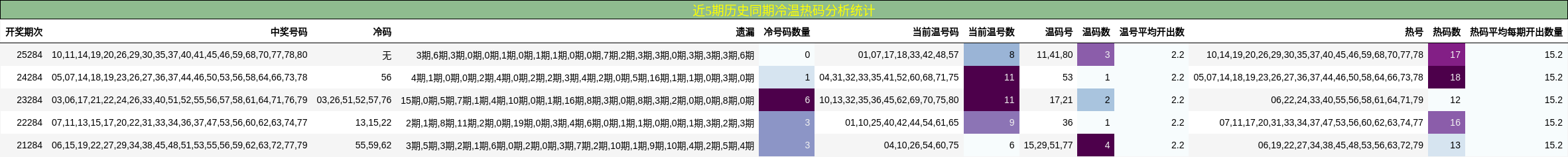 近5期历史同期冷温热码分析统计