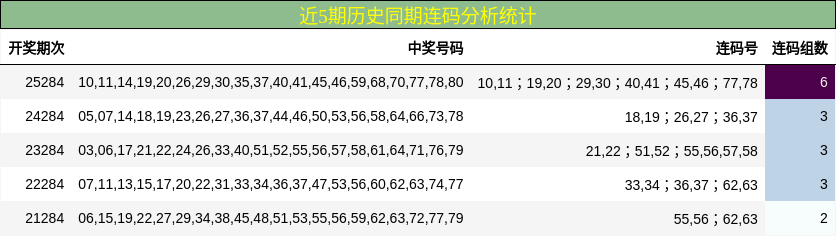 近5期历史同期连码分析统计
