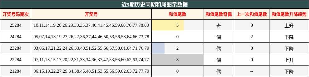 和尾分析