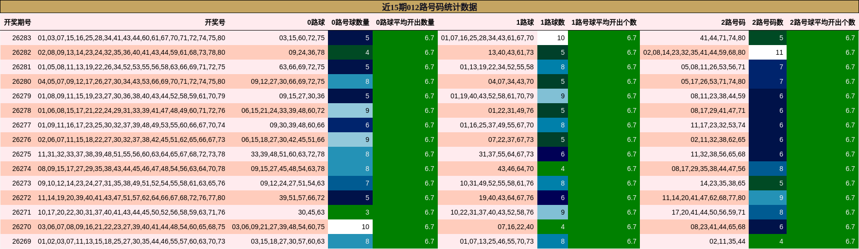 012路号码分析