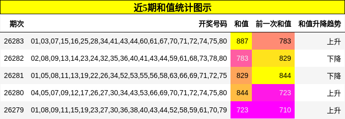 近5期和值统计图示