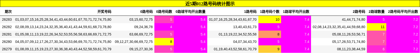 近5期012路号码统计图示