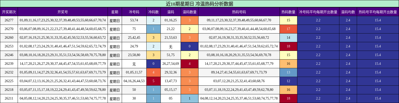 冷温热码分析