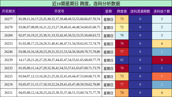 跨度分析，连码分析