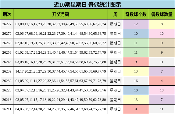 近10期星期日 奇偶统计图示