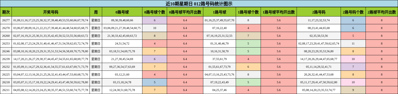近10期星期日 012路号码统计图示