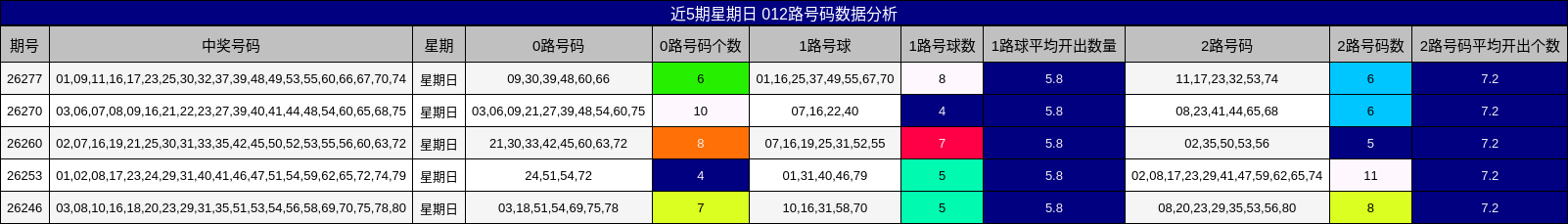 近5期星期日 012路号码数据分析
