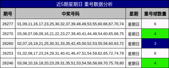 近5期星期日 重号数据分析