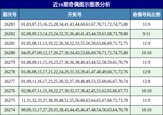 近10期奇偶图示图表分析
