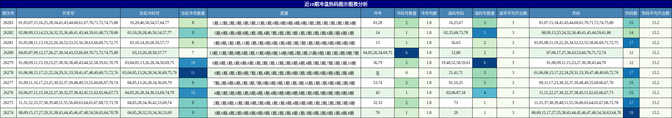 近10期冷温热码图示图表分析