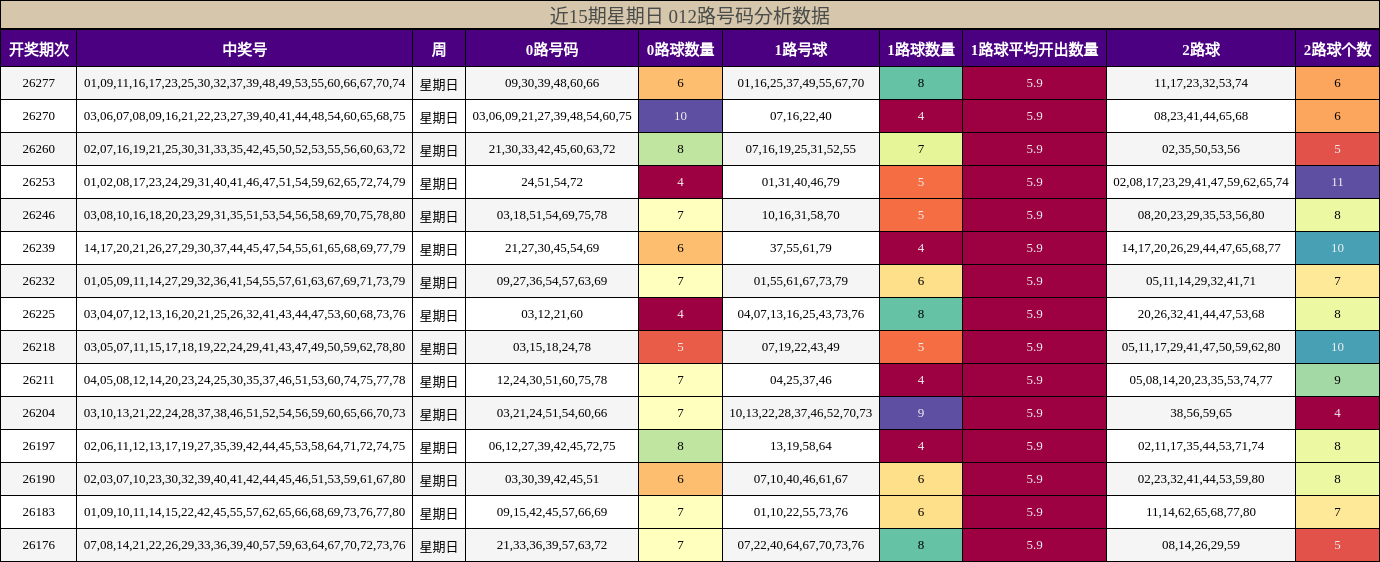 近15期星期日 012路号码分析数据