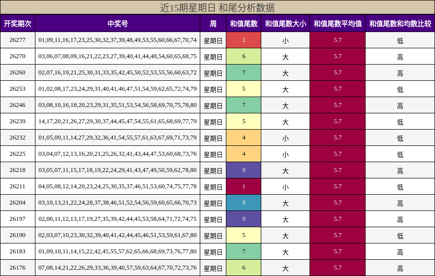 近15期星期日 和尾分析数据