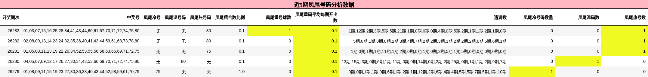 近5期凤尾号码分析数据