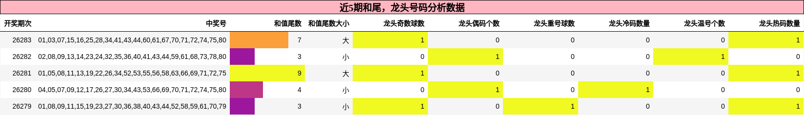 近5期龙头号码分析数据